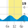 Sombrero Key tide chart for Sunday, October 19, 2025