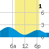 Sombrero Key tide chart for Wednesday, October 1, 2025
