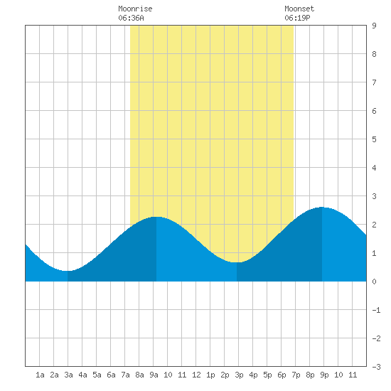Sombrero Key tide chart for Monday, October 20, 2025