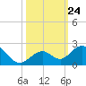 Sombrero Key tide chart for Friday, October 24, 2025