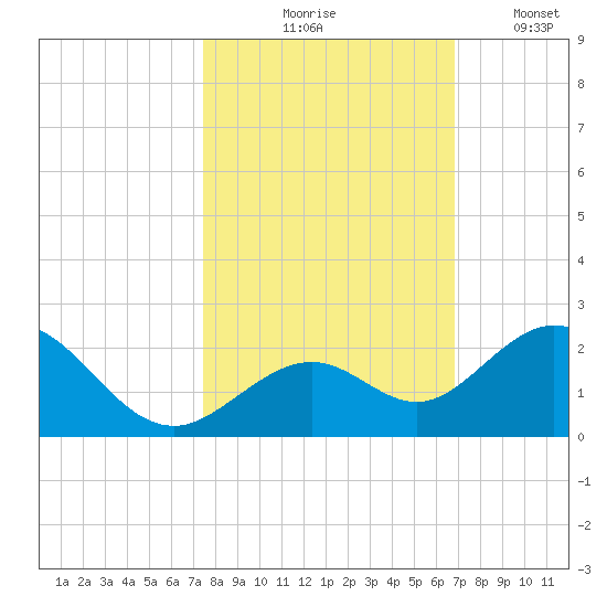Sombrero Key tide chart for Saturday, October 25, 2025
