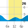 Sombrero Key tide chart for Sunday, October 26, 2025