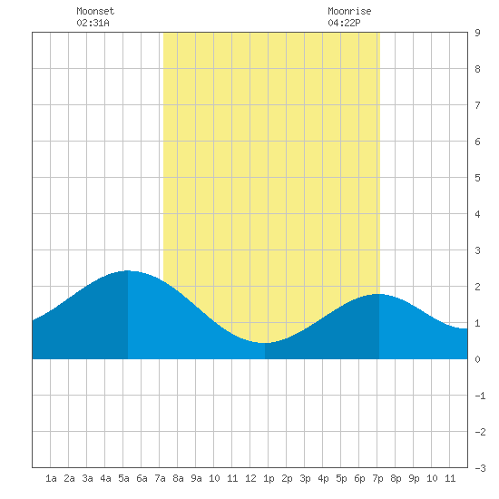 Sombrero Key tide chart for Thursday, October 2, 2025