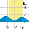 Sombrero Key tide chart for Friday, October 31, 2025