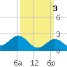 Sombrero Key tide chart for Friday, October 3, 2025