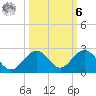 Sombrero Key tide chart for Monday, October 6, 2025