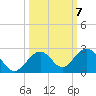 Sombrero Key tide chart for Tuesday, October 7, 2025