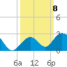 Sombrero Key tide chart for Wednesday, October 8, 2025