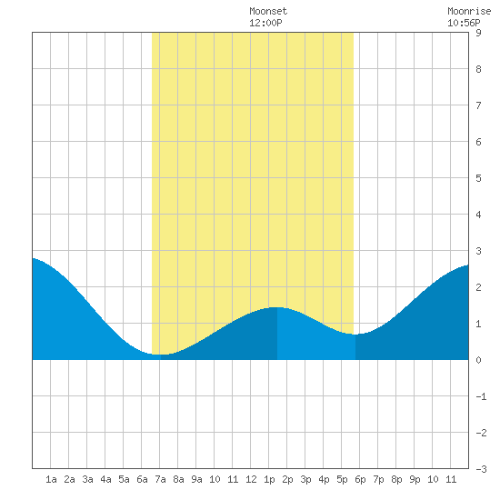 Sombrero Key tide chart for Monday, November 10, 2025