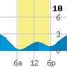 Sombrero Key tide chart for Monday, November 10, 2025