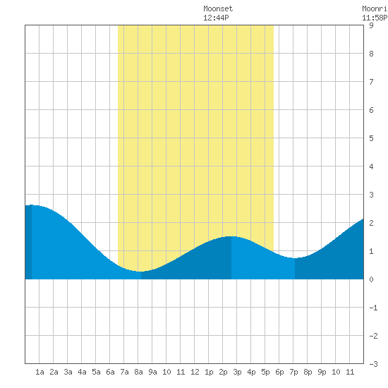 Sombrero Key tide chart for Tuesday, November 11, 2025