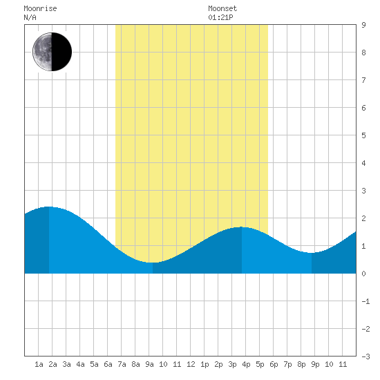 Sombrero Key tide chart for Wednesday, November 12, 2025