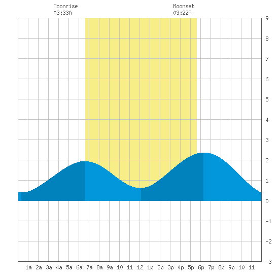 Sombrero Key tide chart for Sunday, November 16, 2025
