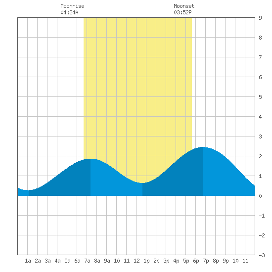 Sombrero Key tide chart for Monday, November 17, 2025