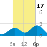 Sombrero Key tide chart for Monday, November 17, 2025