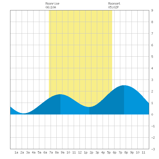 Sombrero Key tide chart for Wednesday, November 19, 2025