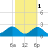 Sombrero Key tide chart for Saturday, November 1, 2025