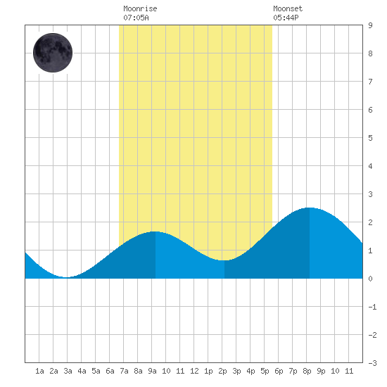 Sombrero Key tide chart for Thursday, November 20, 2025