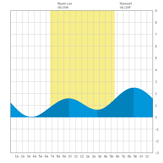 Sombrero Key tide chart for Friday, November 21, 2025