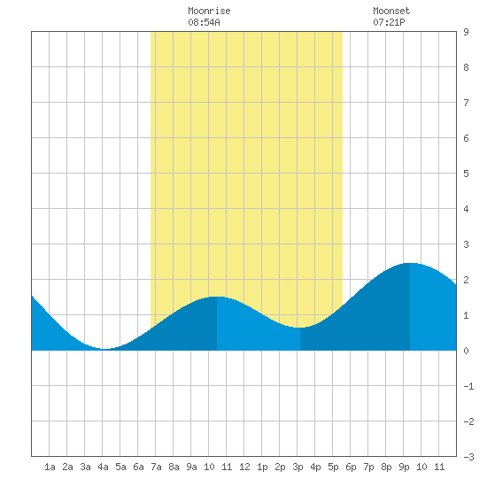 Sombrero Key tide chart for Saturday, November 22, 2025