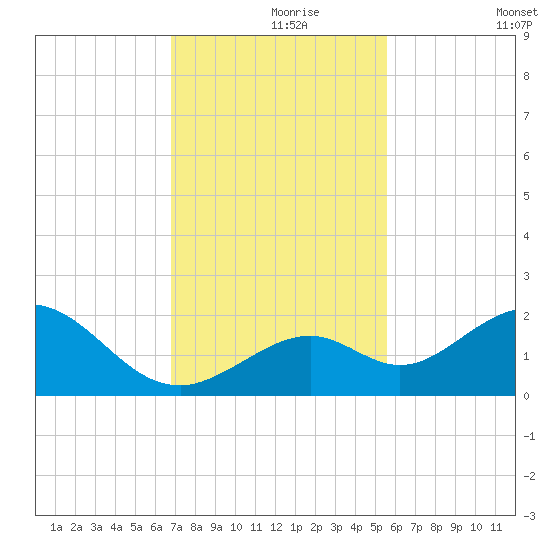 Sombrero Key tide chart for Wednesday, November 26, 2025