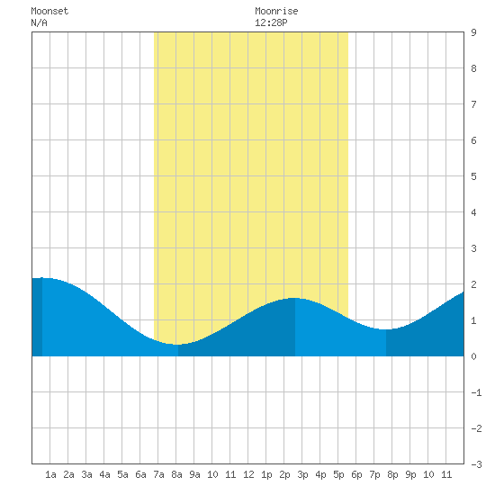 Sombrero Key tide chart for Thursday, November 27, 2025