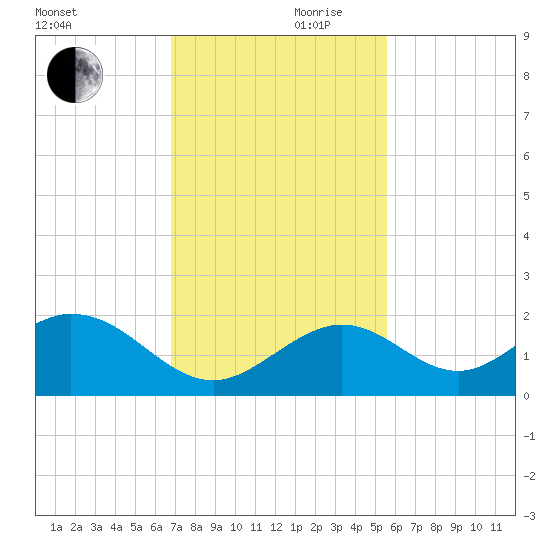 Sombrero Key tide chart for Friday, November 28, 2025