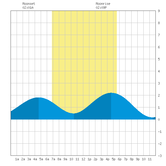 Sombrero Key tide chart for Sunday, November 30, 2025