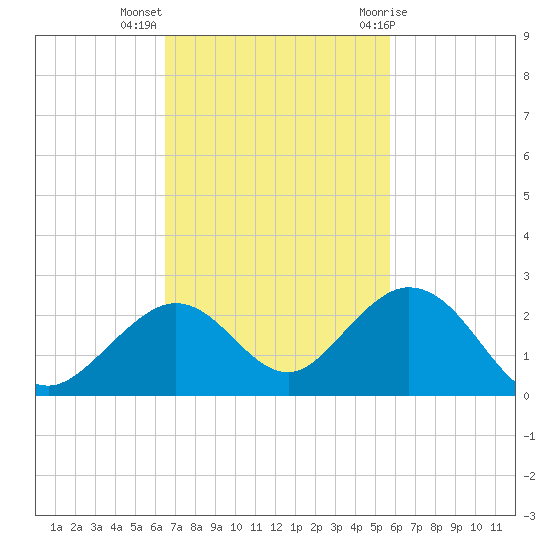 Sombrero Key tide chart for Monday, November 3, 2025
