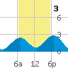 Sombrero Key tide chart for Monday, November 3, 2025
