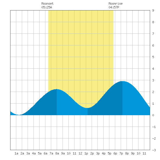 Sombrero Key tide chart for Tuesday, November 4, 2025