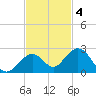 Sombrero Key tide chart for Tuesday, November 4, 2025