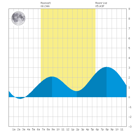 Sombrero Key tide chart for Wednesday, November 5, 2025