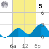 Sombrero Key tide chart for Wednesday, November 5, 2025