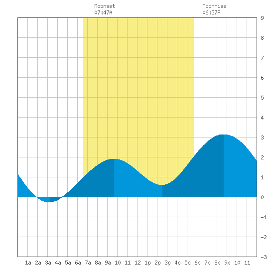Sombrero Key tide chart for Thursday, November 6, 2025