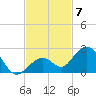 Sombrero Key tide chart for Friday, November 7, 2025