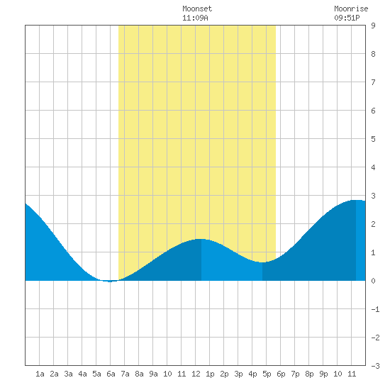 Sombrero Key tide chart for Sunday, November 9, 2025