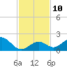 Sombrero Key tide chart for Wednesday, December 10, 2025