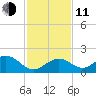 Sombrero Key tide chart for Thursday, December 11, 2025