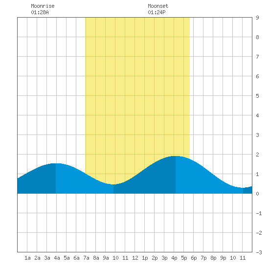 Sombrero Key tide chart for Saturday, December 13, 2025