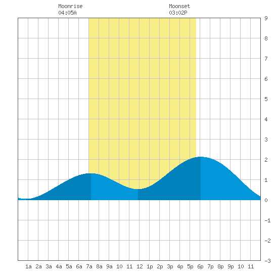 Sombrero Key tide chart for Tuesday, December 16, 2025