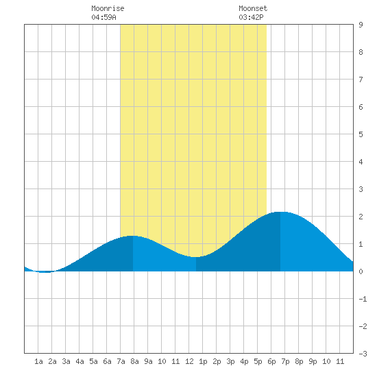 Sombrero Key tide chart for Wednesday, December 17, 2025