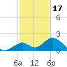 Sombrero Key tide chart for Wednesday, December 17, 2025