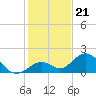 Sombrero Key tide chart for Sunday, December 21, 2025
