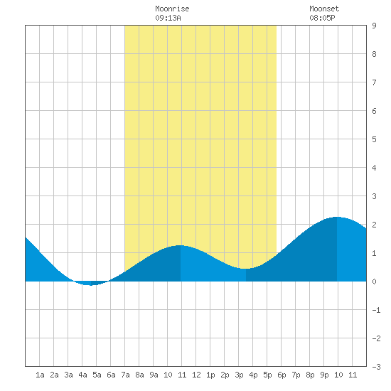 Sombrero Key tide chart for Monday, December 22, 2025