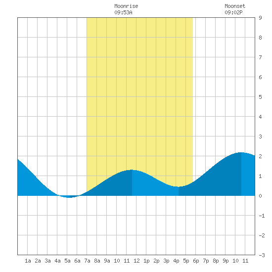Sombrero Key tide chart for Tuesday, December 23, 2025