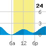 Sombrero Key tide chart for Wednesday, December 24, 2025