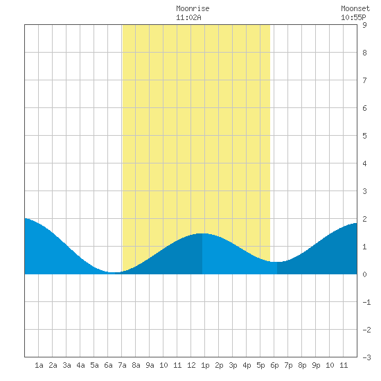 Sombrero Key tide chart for Thursday, December 25, 2025