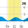 Sombrero Key tide chart for Friday, December 26, 2025
