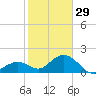Sombrero Key tide chart for Monday, December 29, 2025